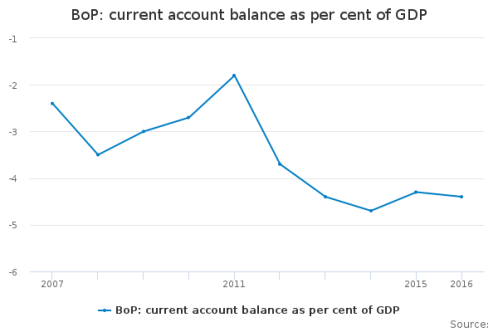 CHART-BoP- current account balance as per cent of GDP