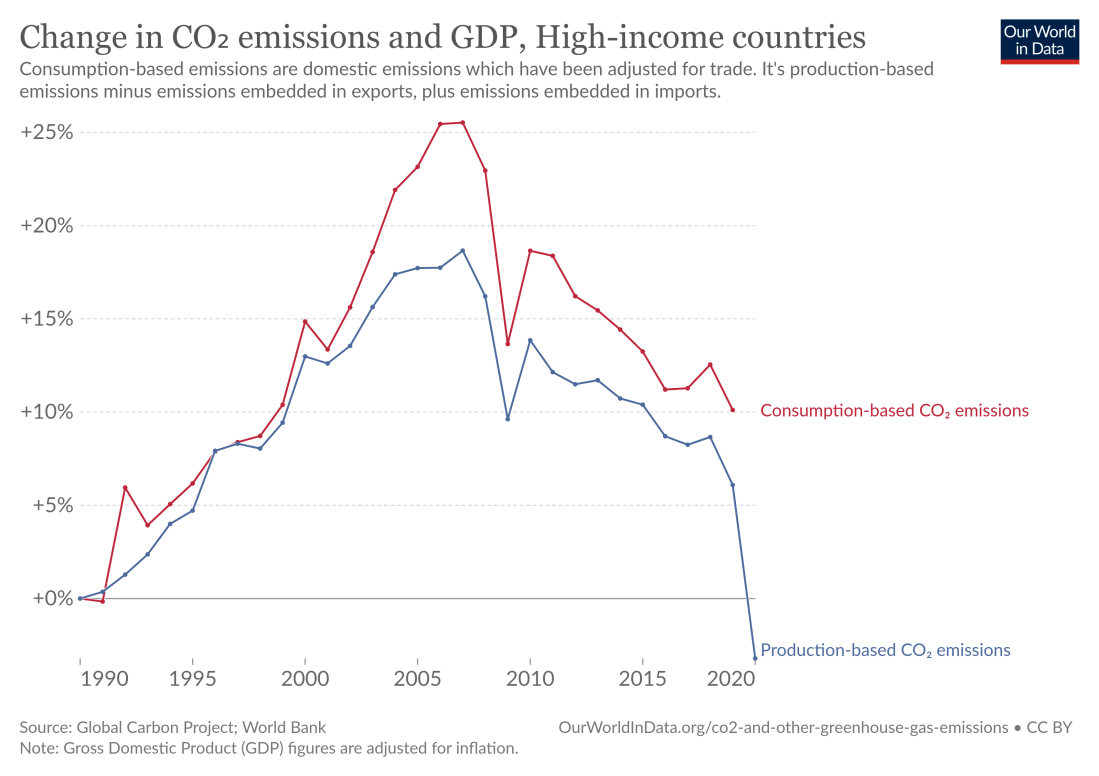 Chart showing measures of CO2 emissions for high-income countries